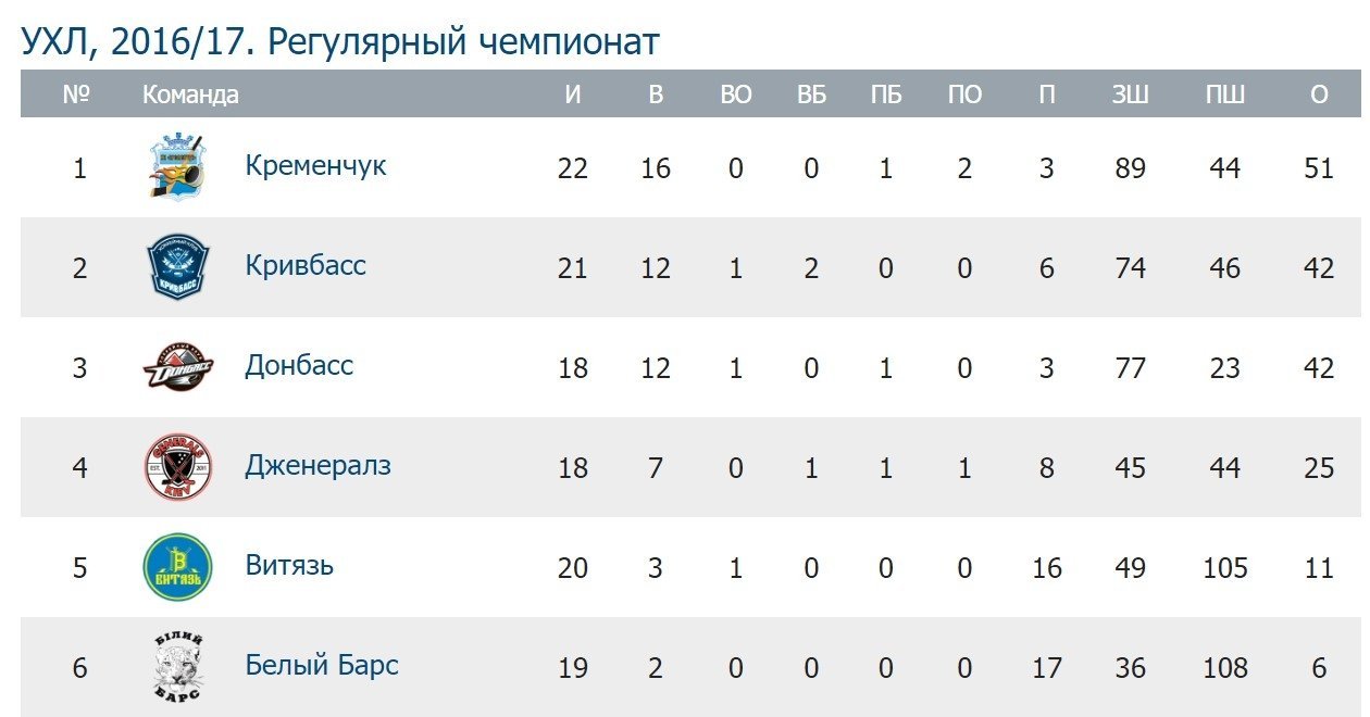 Кременчуцькі хокеїсти вперше пропустили понад чотири шайби Кременчуцькі хокеїсти вперше пропустили понад чотири шайби