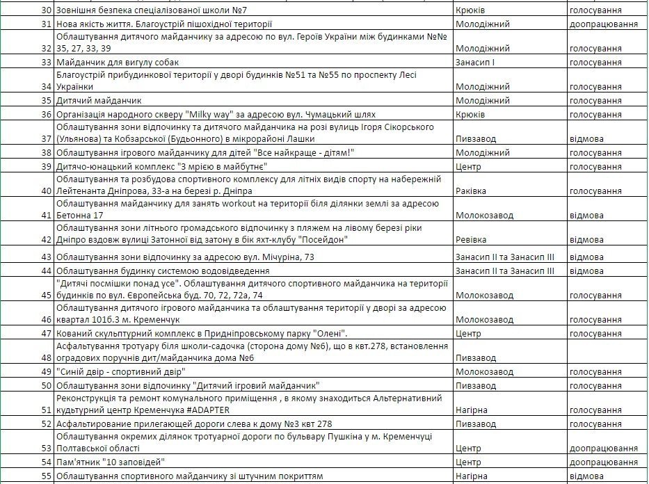 В Кременчуге не будет сквера им. Леси Украинки и чистого пляжа на Раковке В Кременчуге не будет сквера им. Леси Украинки и чистого пляжа на Раковке