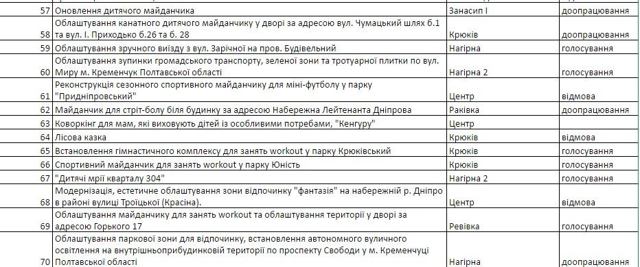 В Кременчуге не будет сквера им. Леси Украинки и чистого пляжа на Раковке В Кременчуге не будет сквера им. Леси Украинки и чистого пляжа на Раковке