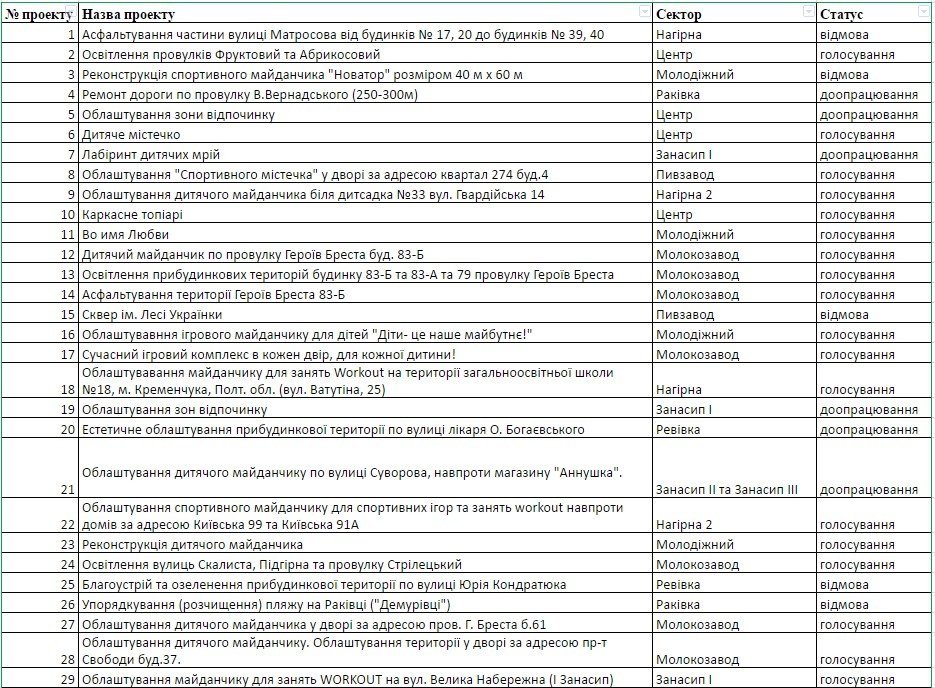 В Кременчуге не будет сквера им. Леси Украинки и чистого пляжа на Раковке В Кременчуге не будет сквера им. Леси Украинки и чистого пляжа на Раковке