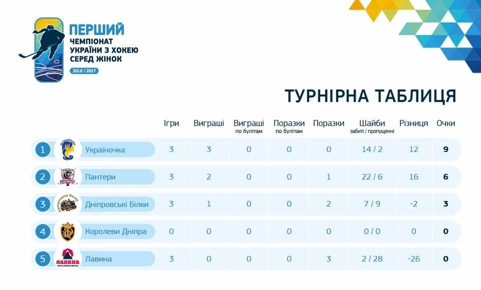 Кременчуцькі хокеїстки з «Лавини» стартували на чемпіонаті Кременчуцькі хокеїстки з «Лавини» стартували на чемпіонаті