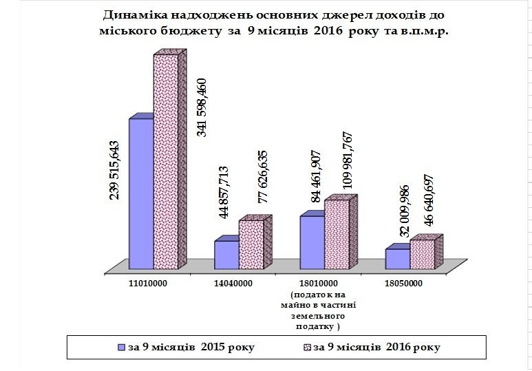 Бюджет Кременчуга за 9 месяцев: перевалили за миллиард, идем с перевыполнением! Бюджет Кременчуга за 9 месяцев: перевалили за миллиард, идем с перевыполнением!