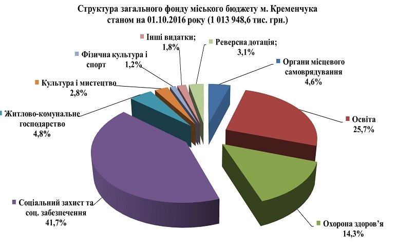 Бюджет Кременчуга за 9 месяцев: перевалили за миллиард, идем с перевыполнением! Бюджет Кременчуга за 9 месяцев: перевалили за миллиард, идем с перевыполнением!