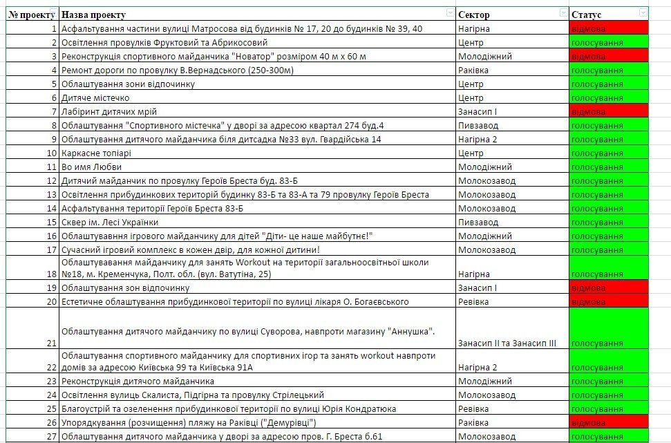 Помоги соседу получить «шаровые» деньги: голосование в Кременчуге началось Помоги соседу получить «шаровые» деньги: голосование в Кременчуге началось