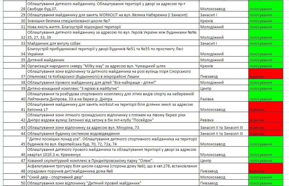 Помоги соседу получить «шаровые» деньги: голосование в Кременчуге началось Помоги соседу получить «шаровые» деньги: голосование в Кременчуге началось