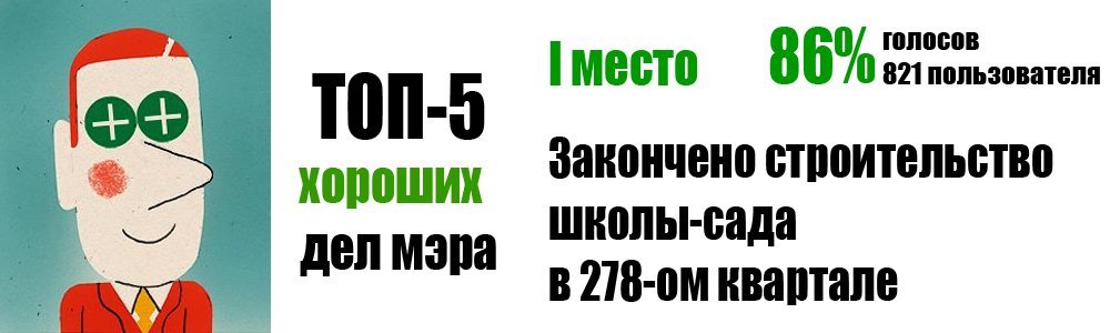 Читатели telegraf.in.ua назвали самые хорошие и плохие дела мэра за год у власти Читатели telegraf.in.ua назвали самые хорошие и плохие дела мэра за год у власти