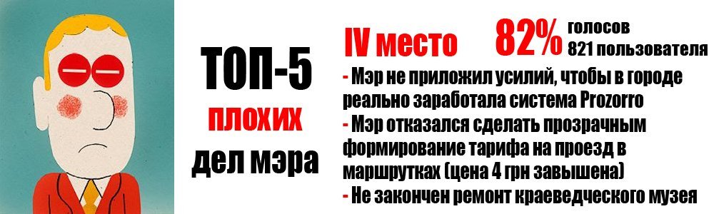 Читатели telegraf.in.ua назвали самые хорошие и плохие дела мэра за год у власти Читатели telegraf.in.ua назвали самые хорошие и плохие дела мэра за год у власти