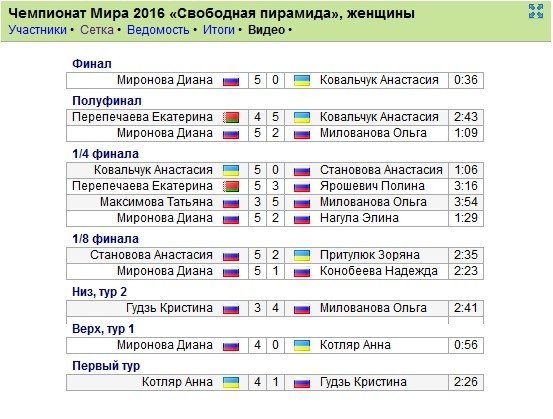 Кременчугская бильярдистка Анастасия Ковальчук завоевала «серебро» чемпионата мира Кременчугская бильярдистка Анастасия Ковальчук завоевала «серебро» чемпионата мира