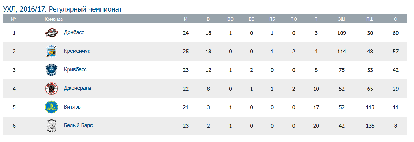 Три Дворника в составе «Дженералз» не помешали «Кременчуку» победить всухую Три Дворника в составе «Дженералз» не помешали «Кременчуку» победить всухую