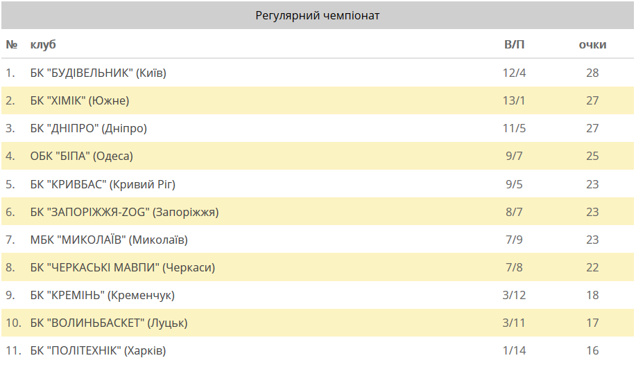 БК «Кремінь» проявив характер та переміг «Кривбас» БК «Кремінь» проявив характер та переміг «Кривбас»