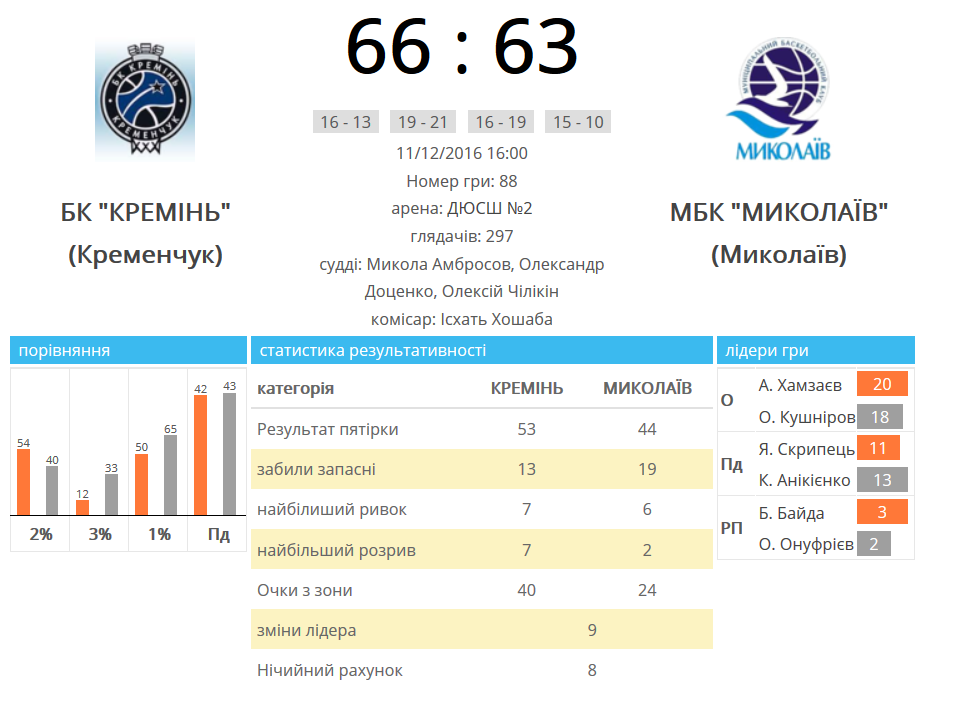 Баскетбольний клуб «Кремінь» здобув другу поспіль та четверту в сезоні перемогу Баскетбольний клуб «Кремінь» здобув другу поспіль та четверту в сезоні перемогу