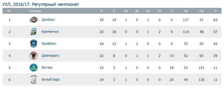 Вратарь ХК «Кременчук» Эдуард Захарченко – звезда 25 тура УХЛ Вратарь ХК «Кременчук» Эдуард Захарченко – звезда 25 тура УХЛ