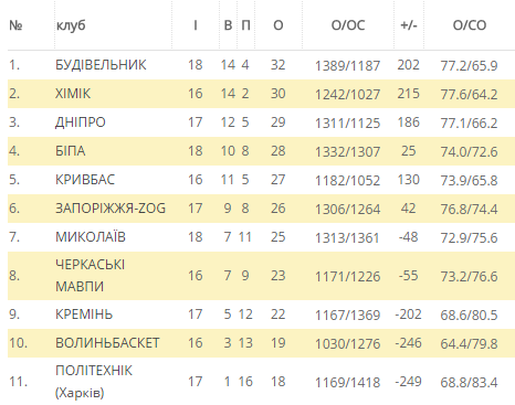 Баскетбольний клуб «Кремінь» продовжує переможний шлях Баскетбольний клуб «Кремінь» продовжує переможний шлях