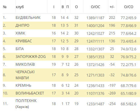 Кременчуцькі «слони» завоювали четверту перемогу поспіль Кременчуцькі «слони» завоювали четверту перемогу поспіль