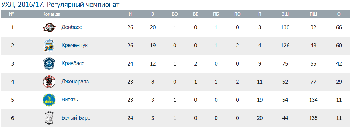 Хокеїсти «Кременчука» здобувають п'ятий «сухар» у чемпіонаті Хокеїсти «Кременчука» здобувають п'ятий «сухар» у чемпіонаті