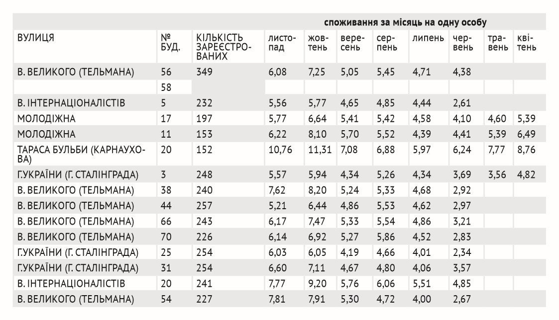 Що нарахували будинкові лічильники газу Що нарахували будинкові лічильники газу
