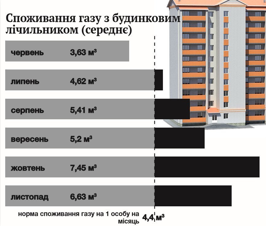 Що нарахували будинкові лічильники газу Що нарахували будинкові лічильники газу