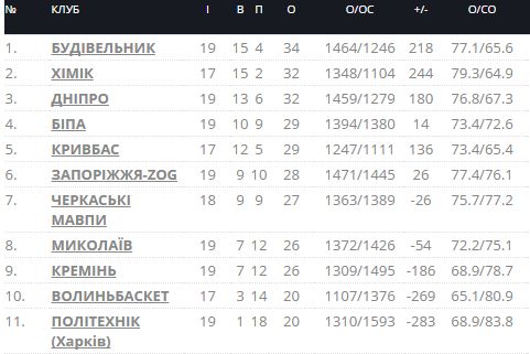 Застуда у рядах «Кременя» не завадила дістатися зони плей-оф Застуда у рядах «Кременя» не завадила дістатися зони плей-оф