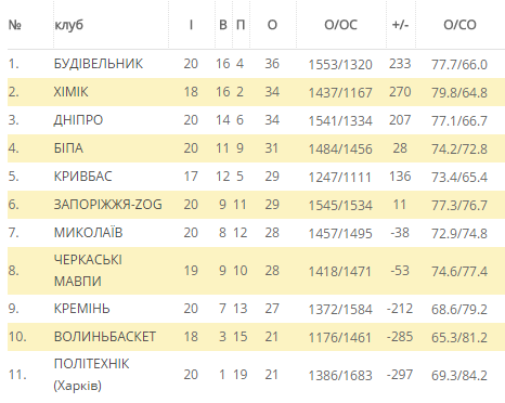 Чемпіон України зупинив переможну ходу «Кременя» Чемпіон України зупинив переможну ходу «Кременя»
