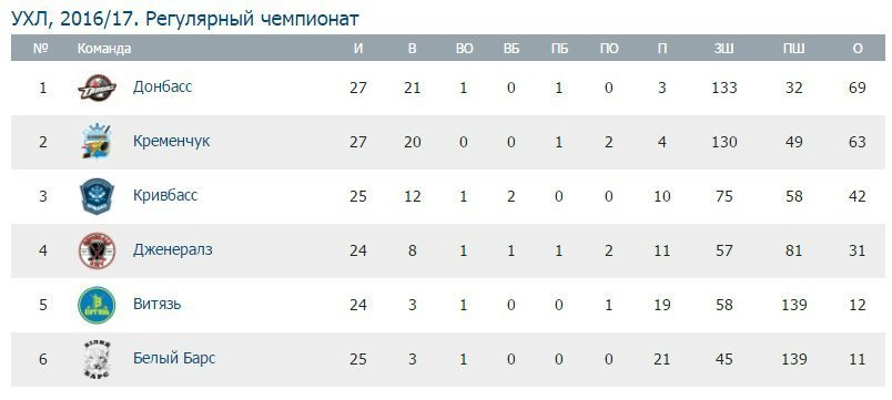 Кременчуцькі хокеїсти завершили рік на «мажорній» ноті Кременчуцькі хокеїсти завершили рік на «мажорній» ноті
