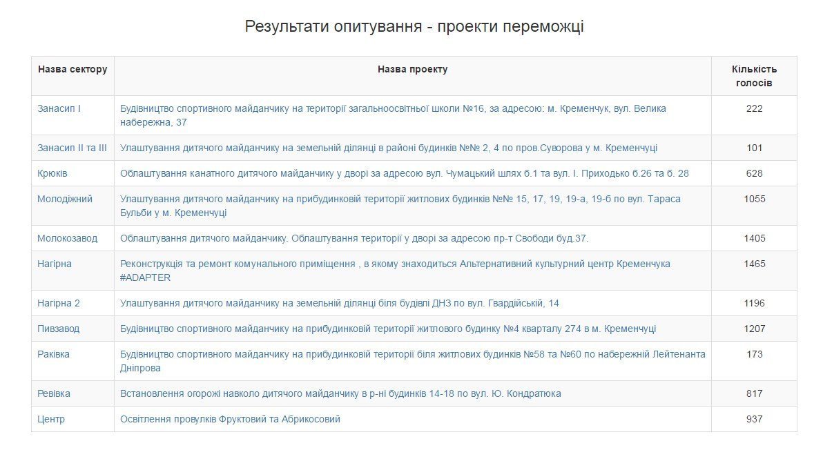 Авторов проектов «Общественного бюджета» ждут в мэрии Кременчуга Авторов проектов «Общественного бюджета» ждут в мэрии Кременчуга