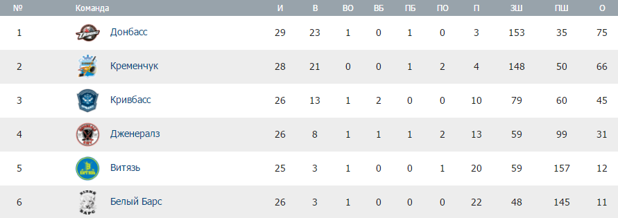Хокеїсти «Кременчука» настільки скучили за льодом, що «розкатали» суперника Хокеїсти «Кременчука» настільки скучили за льодом, що «розкатали» суперника