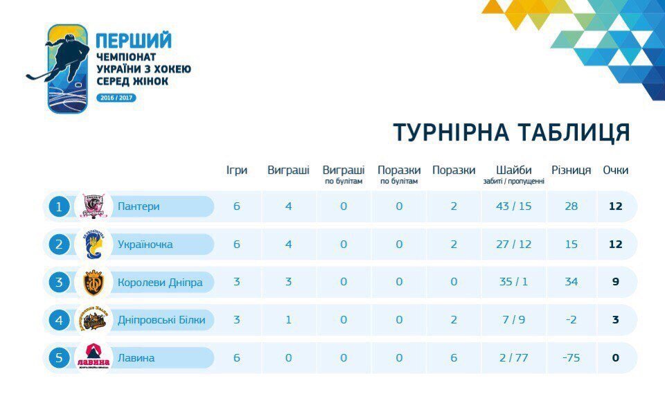 Зі скандалом стартує третій тур жіночого хокею Зі скандалом стартує третій тур жіночого хокею