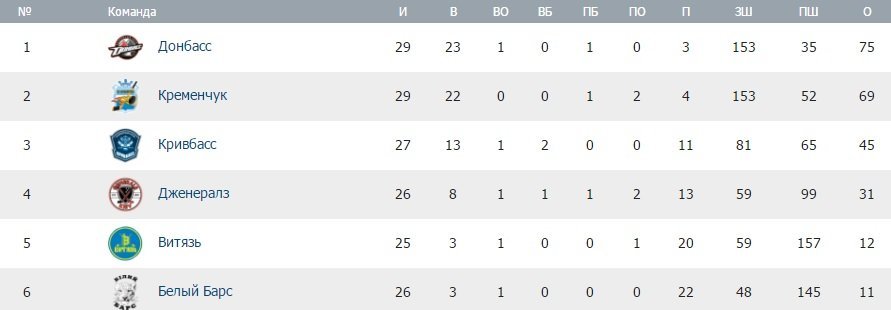 Хокейний клуб «Кременчук» в гостях переграє «Кривбас», без бійки не обійшлося Хокейний клуб «Кременчук» в гостях переграє «Кривбас», без бійки не обійшлося