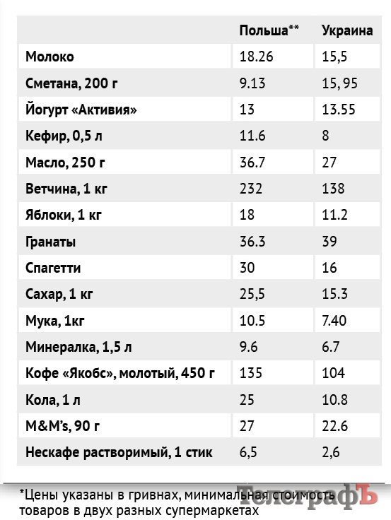 Где еда дешевле: у нас или у стран-европеек Где еда дешевле: у нас или у стран-европеек
