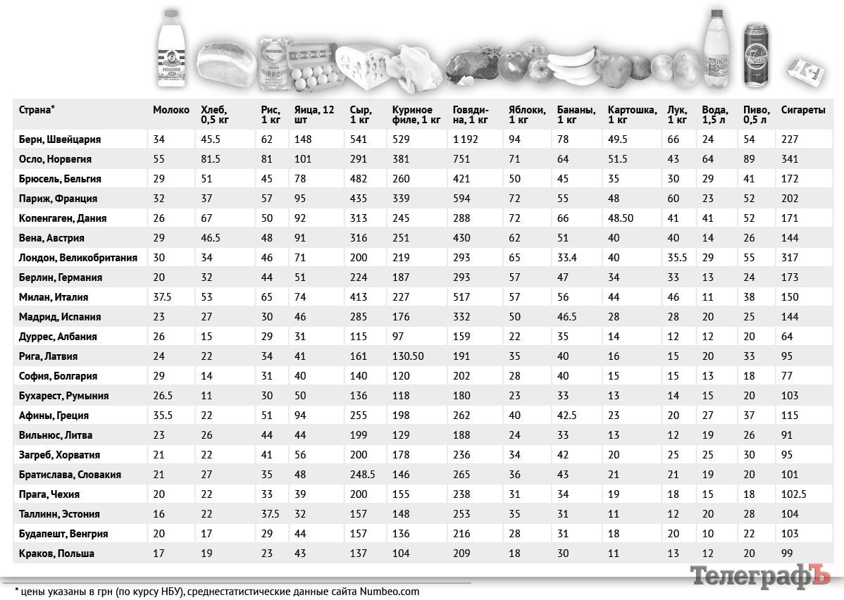 Где еда дешевле: у нас или у стран-европеек Где еда дешевле: у нас или у стран-европеек