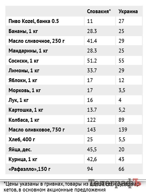 Где еда дешевле: у нас или у стран-европеек Где еда дешевле: у нас или у стран-европеек