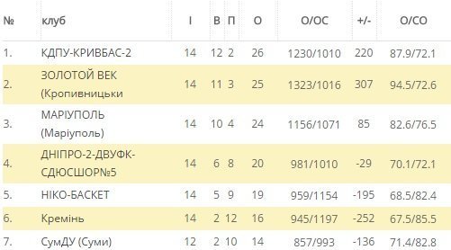 Сенсації не відбулося: кременчуцькі баскетболісти поступилися у Дніпрі Сенсації не відбулося: кременчуцькі баскетболісти поступилися у Дніпрі