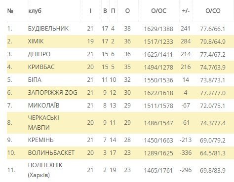 Доля матчу в останній секунді: «слони» зазнають поразки Доля матчу в останній секунді: «слони» зазнають поразки