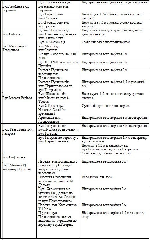 В Кременчуге определили улицы, где оборудуют велодорожки В Кременчуге определили улицы, где оборудуют велодорожки