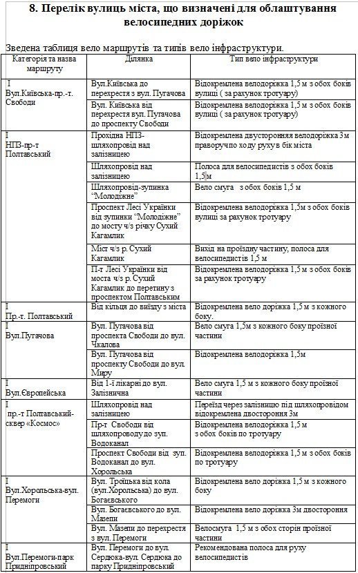 В Кременчуге определили улицы, где оборудуют велодорожки В Кременчуге определили улицы, где оборудуют велодорожки