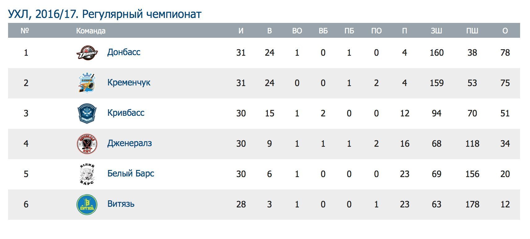 «Кременчук» в останньому періоді вириває перемогу у матчі з «Кривбасом» (доповнено) «Кременчук» в останньому періоді вириває перемогу у матчі з «Кривбасом» (доповнено)