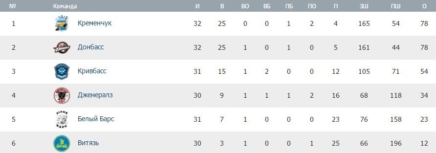 «Кременчук» розгромив «Донбас» та вийшов на перше місце УХЛ «Кременчук» розгромив «Донбас» та вийшов на перше місце УХЛ