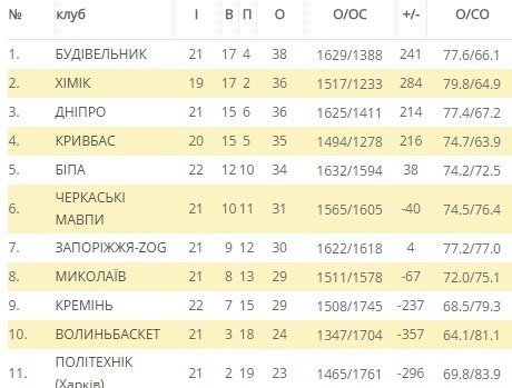 Як «Кремінь» поступився одеській БІПІ Як «Кремінь» поступився одеській БІПІ