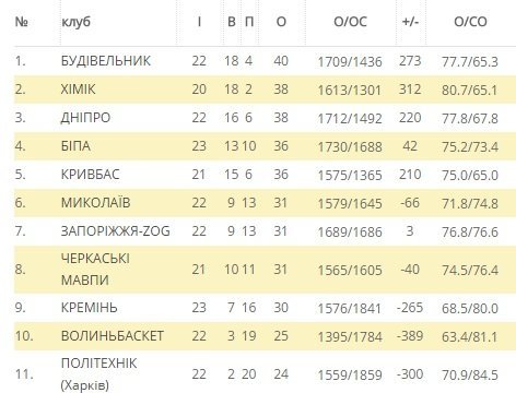 Баскетбольний клуб «Кремінь» ледь не створив сенсацію у матчі з чемпіоном України Баскетбольний клуб «Кремінь» ледь не створив сенсацію у матчі з чемпіоном України