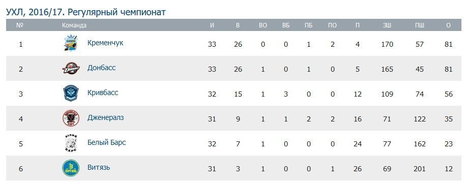 «Кременчук» обіграв в гостях «Витязь» і продовжує лідирувати в УХЛ «Кременчук» обіграв в гостях «Витязь» і продовжує лідирувати в УХЛ