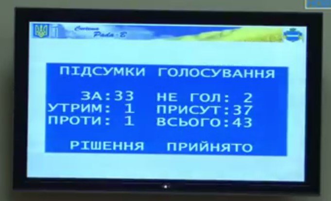 8 миллионов евро на троллейбусы: депутаты ратифицировали «кабальный» кредитный договор 8 миллионов евро на троллейбусы: депутаты ратифицировали «кабальный» кредитный договор