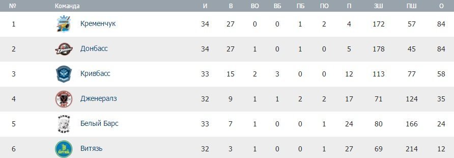 Перемога «Кременчука» та травма голкіпера Перемога «Кременчука» та травма голкіпера