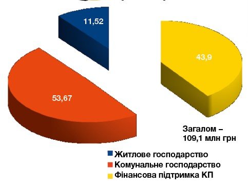 Усе, чого ви не знали про міський бюджет: куди дівається майже 2 мільярди? Усе, чого ви не знали про міський бюджет: куди дівається майже 2 мільярди?