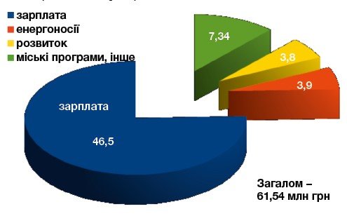 Усе, чого ви не знали про міський бюджет: куди дівається майже 2 мільярди? Усе, чого ви не знали про міський бюджет: куди дівається майже 2 мільярди?