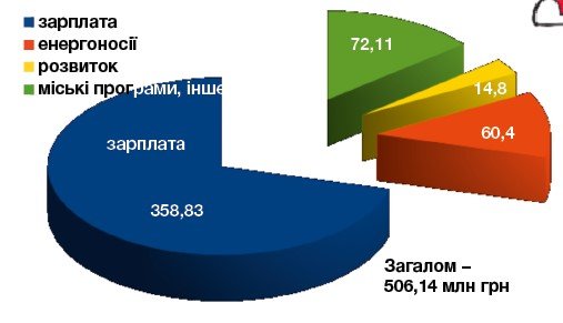 Усе, чого ви не знали про міський бюджет: куди дівається майже 2 мільярди? Усе, чого ви не знали про міський бюджет: куди дівається майже 2 мільярди?