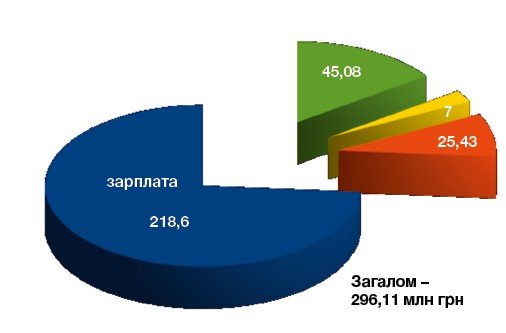 Усе, чого ви не знали про міський бюджет: куди дівається майже 2 мільярди? Усе, чого ви не знали про міський бюджет: куди дівається майже 2 мільярди?