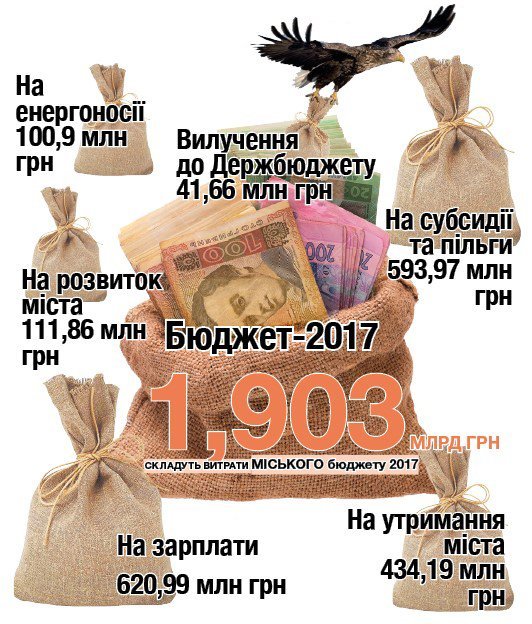 Усе, чого ви не знали про міський бюджет: куди дівається майже 2 мільярди? Усе, чого ви не знали про міський бюджет: куди дівається майже 2 мільярди?
