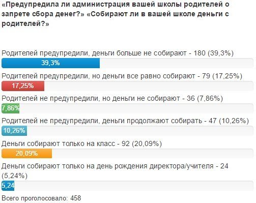 Збір внесків у школах Кременчука заборонили, та батьківські комітети все одно збирають гроші Збір внесків у школах Кременчука заборонили, та батьківські комітети все одно збирають гроші