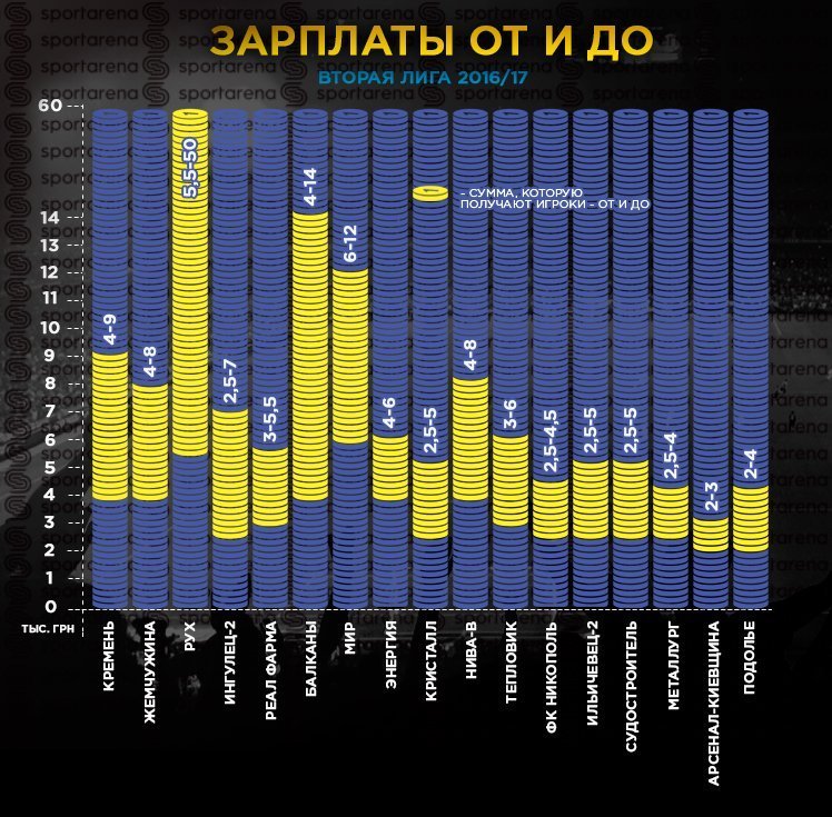 Скільки отримують футболісти «Кременя» у порівнянні з іншими клубами Скільки отримують футболісти «Кременя» у порівнянні з іншими клубами