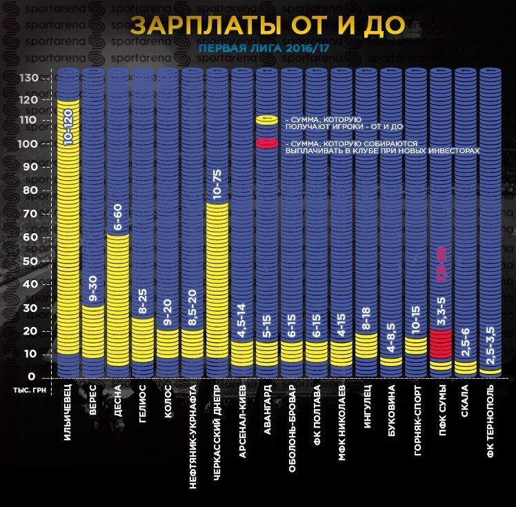 Скільки отримують футболісти «Кременя» у порівнянні з іншими клубами Скільки отримують футболісти «Кременя» у порівнянні з іншими клубами